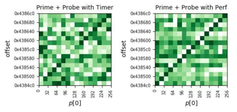 AES 암호화에 대한 Prime+Probe 공격: 타이머와 Perf