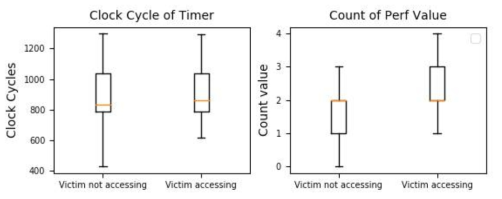 희생자의 접근에 여부에 따른 타이머 사이클과 Perf 값