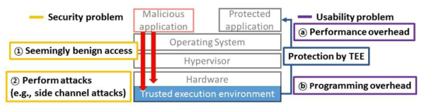 신뢰된 실행 환경의 보안성 문제 및 사용성 문제