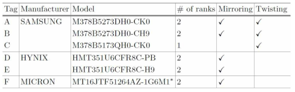 세 개 제조사의 디램에 대한 주소 미러링과 로우 트위스팅 존재 여부 조사 결과