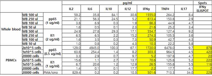 정상인 CMV-ELISPOT과 multiplex cytokine 비교