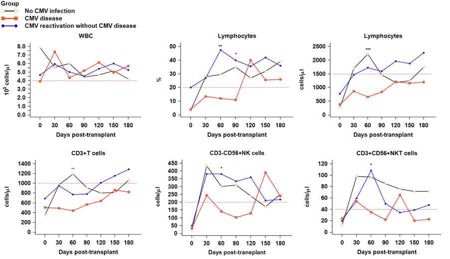조혈모세포 이식 후 면역세포의 180일 reconstitution 모니터링 그래프