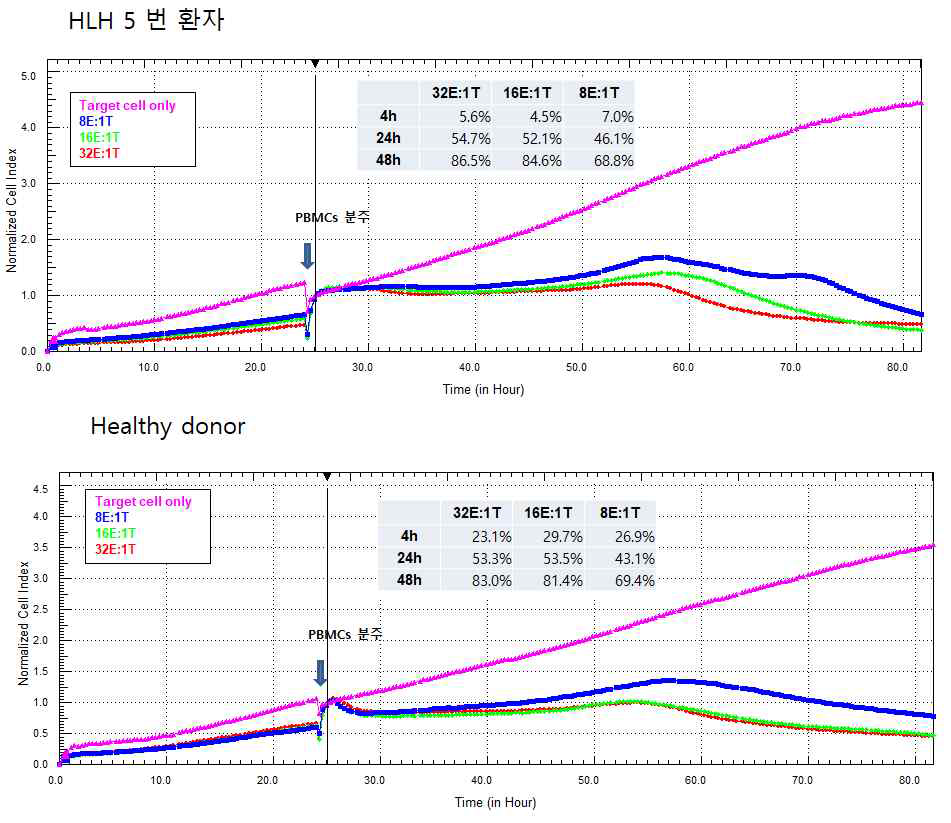 HLH환자와 정상인 비교