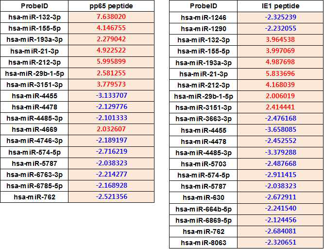 CMV peptide 자극 후 PBMC의 microRNA profiling (Agilent miRNA Human 8X60K, V21) 결과