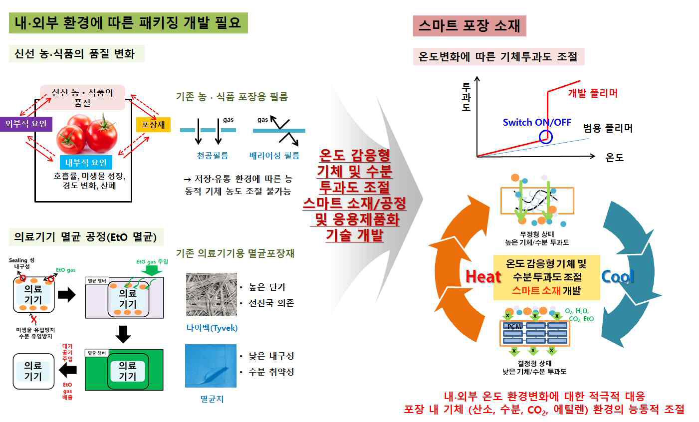 농·식품 및 의료기기의 내·외부 환경에 따른 스마트 패키징 개발