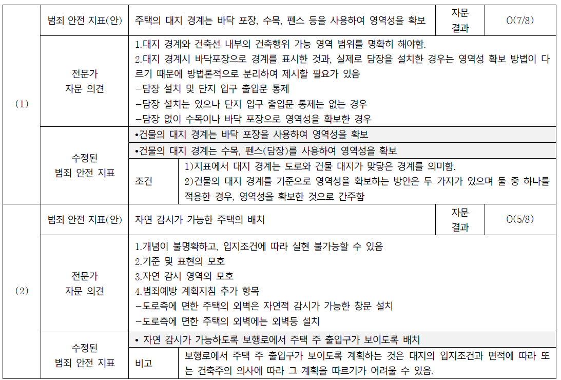 연구를 통해 도출된 예비지표에 대한 전문가 검증