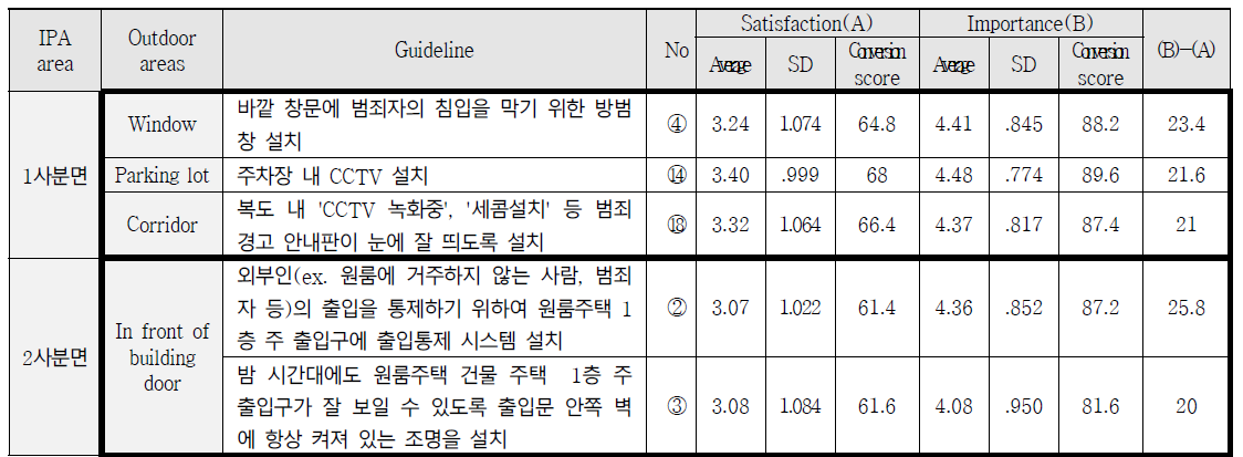 원룸주택 거주자 설문을 통해 최종 도출된 물리적 지표 중 우선적 적용이 필요한 지표