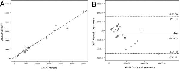 수동 검출 방법과 자동 검출 방법 간의 correlation 그래프 (A)Scatter plots, (B)Bland-Altman Plots