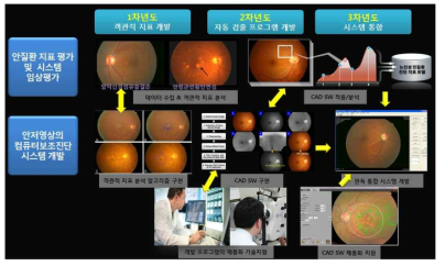안질환 통합 검출 시스템의 구성도