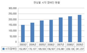 한국의 연도별 시각 장애인 현황 (보건복지부 2010)