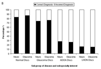 시신경의 구조 평가에서 미국 안과 전문가의 질환별 오진율. Neuro = 신경안과 전문가; Glaucoma = 녹내장 전문가; ADOA = autosomal dominant optic atrophy (상염색체우성시신경위축); LHON = Leber´s Hereditary Optic Atrophy (레버씨유전시신경위축)