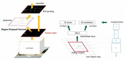 Faster-RCNN 모델 구조