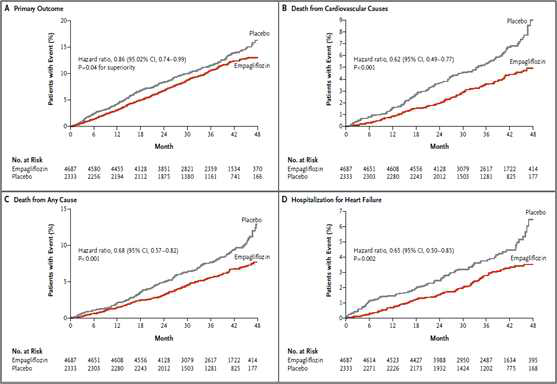 Empagliflozin 처리에 의해 감소되는 심혈관계 질환의 위험률