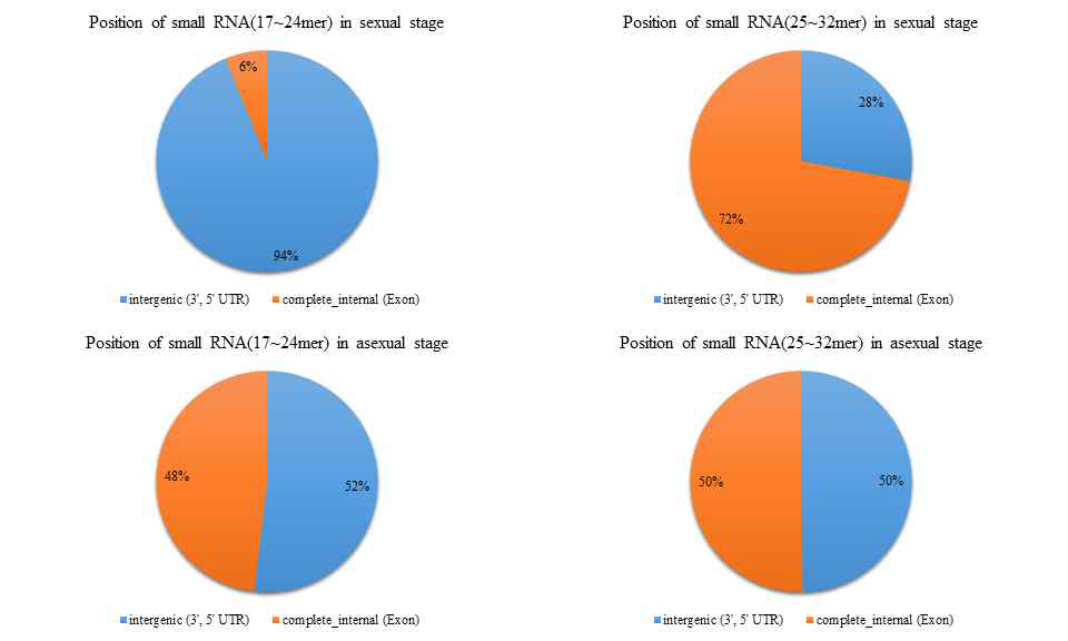 유성생식 단계(sexual stage)와 무성생식 단계(asexual stage)에서 RIP-small RNA sequencing 후 small RNA의 genomic mapping 부위 위치 비교