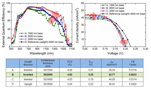 Base 두께 변화에 따른 inverted 및 upright Ge 단일접합 태양전지의 특성 비교