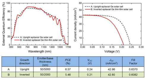 Upright 및 inverted Ge 단일접합 태양전지의 특성 비교