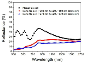 나노구조체를 활용한 Ge 태양전지의 광학적 특성 분석
