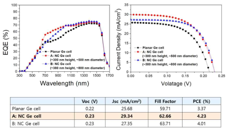 나노구조체를 활용한 Ge 태양전지의 특성 비교 분석