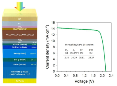 perovskite/GaAs 2T 탠덤 태양전지 구조 및 성능 분석