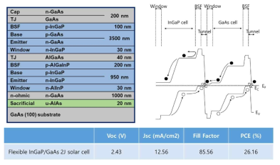 Flexible InGaP/GaAs 2J 태양전지 구조 및 특성