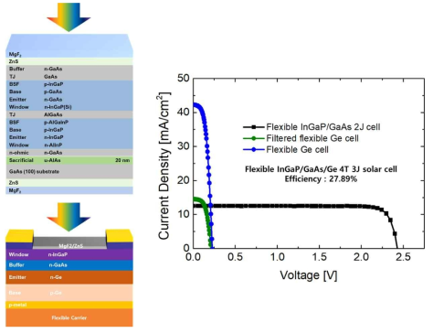 Flexible InGaP/GaAs + Flexible Ge 4T 태양전지 구조 및 특성