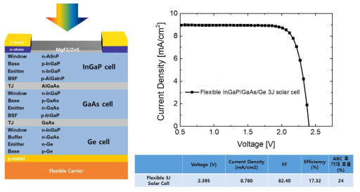 플렉시블 InGaP/GaAs/Ge 삼중접합 태양전지 구조 및 성능