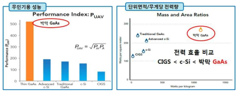 고효율 Ⅲ-Ⅴ 플렉시블 태양전지의 우수성