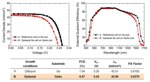 확산기법 및 epitaxial Ge 단일접합 태양전지의 특성 비교