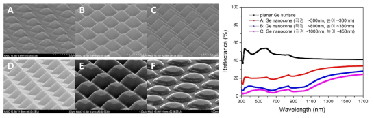 다양한 구조의 Ge 나노패턴과 광학적 특성 분석