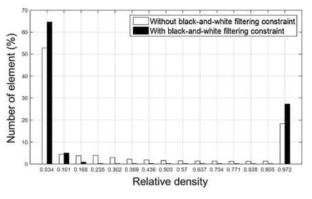 Black-white constraint 적용 여부에 따른 골밀도 값의 히스토그램