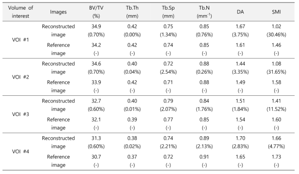 원본 영상과 제안 방법으로 재구성된 골 미세구조의 형태학적 지수의 비교