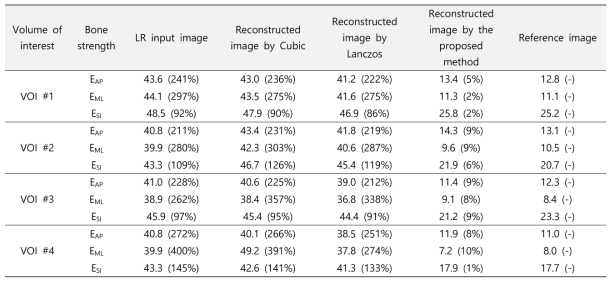 원본 영상과 제안 방법으로 재구성된 골 미세구조의 겉보기 탄성계수 비교 [MPa]