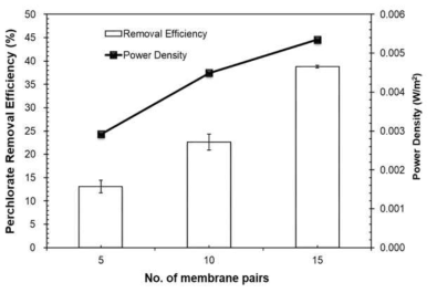 Perchlorate removal efficiency and power density output at varying number of membrane pairs. (Experimental conditions: Initial perchlorate concentration = 1 mg/L, stack solution flowrate = 1.5 mL/min, S.G. = 1000)