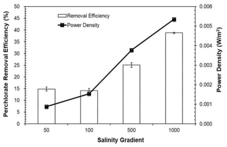 Perchlorate removal efficiency and power density output at different salinity gradients. (Experimental conditions: Initial perchlorate concentration = 1 mg/L, stack solution flowrate = 1.5 mL/min, N = 15)
