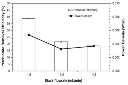 Perchlorate removal efficiency and power density output at varying flowrates of stack solution (Experimental conditions: Initial perchlorate concentration = 1 mg/L, S.G. = 1000, N = 15)