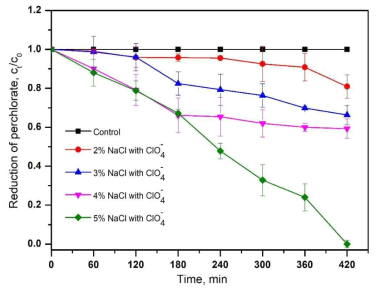 Removal of perchlorate with various NaCl concentrations (b). Data are given as mean ± standard deviation (n=3)