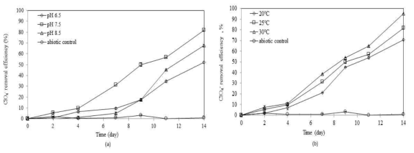 Effects of a) medium pH, and b) temperature on perchlorate reduction by salt tolerant sulfur oxidizing enrichment culture