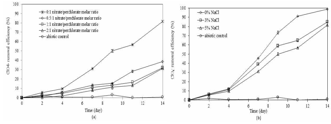Effects of a) co-existing nitrate ions, and b) salinity on perchlorate reduction by salt tolerant sulfur oxidizing enrichment culture