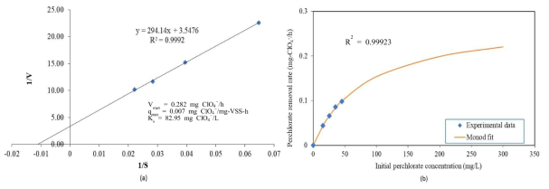 a) Lineweaver-Burk plot, and b) Monod kinetic model of perchlorate degradation by salt-tolerant sulfur oxidizing enrichment culture