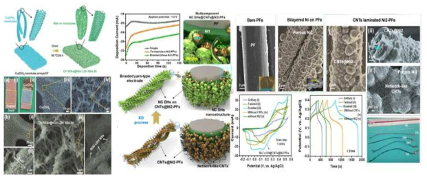 CH NTAs@NiAl LDH NSs구조 및 다성분 편조된 NC DHs@CNTs@Ni2-(PET 섬유) PFs 전극의 준비 과정 도식도. 제작된 섬유형 전극의 SEM 이미지 및 사진. 1M KOH 전해질로 삼전극 시스템에서 테스트 한 준비된 전극의 전기 화학적 특성