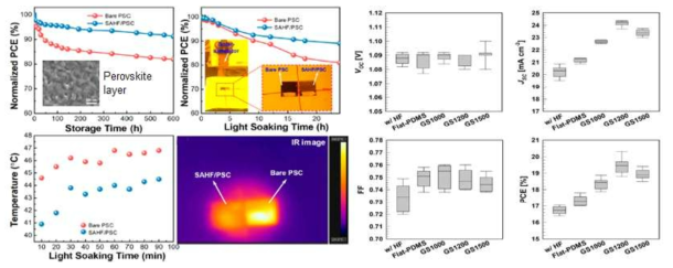 태양 조명하에서 SAHF가 있거나 없는 제작된 페로브스카이트 물질기반 태양전지의 주변 대기 및 연속 1 sun 측정에서의 안정성. 노출된 소자의 표면을 가로 질러 태양광으로 조명될 때 온도 변화. IR 이미지. 페로브스카이트 태양전지의 통계 데이터