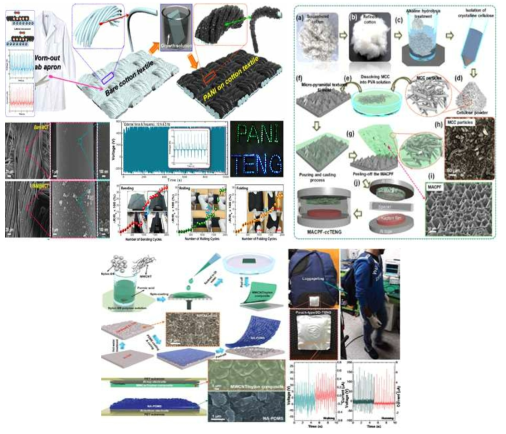 Worn-out 직물형 (WCT) 및 PW-TENG 소자에서 전도성 고분자인 PANI의 증착 및 공정. 제작된 마이크로 섬유 표면에 나노 입자형 PANI의 SEM 이미지. 단일 전극 모드 PW-TENG의 발생된 VOC 및 ISC 전기적 신호. 제작된 섬유형 에너지 하베스팅 소자의 기계적 밴딩, 롤링, 폴딩에서의 전기적 신호 변화 및 소자를 통한 다수의 LED 동작의 시현. 습도에 강한 웨어러블 파우치형 나노발전 소자의 제작 및 응용