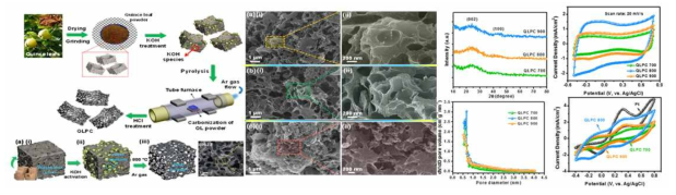 Quince 잎과 waste 펄프 박스를 이용하여 친환경 탄소분말을 제작공정 및 SEM 이미지. 다른 탄소화 온도에서 제작된 QLPC 샘플들의 구조적/전기적 특성