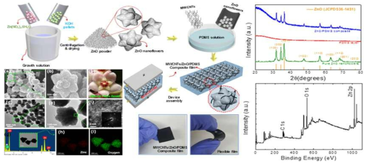 ZnO 복합구조의 제작 및 구조 분석, ZnO/PDMS를 통한 소자 용용. ZnO flowers-like 구조의 XRD 및 XPS 결과