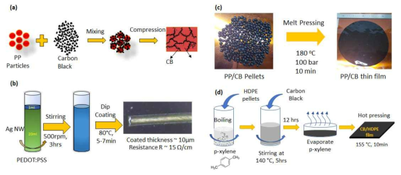 (a) Core 전극용 CB/PP 전도성 복합체의 제조 공정 및 미세구조에 대한 모식도, (b) 외부전극용 AgNWs/PEDOT:PSS 전도성 복합체의 제조 공정 및 coating 후의 현미경 사진, (c) CB/PP 박막의 제조공정, (d) CB/HDPE 전도성 복합체의 제조 공정