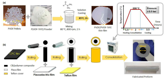 (a) PVDF/P(VDF-TrFE) 막 제작 공정, (b) CPC 막과 PVDF/P(VDF-TrFE) 막을 이용한 CPC/PVDF/P(VDF-TrFE) Preform의 제작 공정