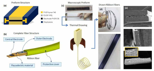 (a) PVDF 및 P(VDF-TrFE) 층이 교차로 나오는 Ribbon 형 섬유탐침의 Preform 단면 구조, (b) Ribbon 형 섬유탐침의 구조, (c) 제작된 Macroscopic Preform을 이용한 Thermal Drawing, (d) 제작된 Ribbon 형 섬유 탐침의 광학현미경 사진, (e) 제작된 Ribbon 형 섬유 탐침의 SEM 사진