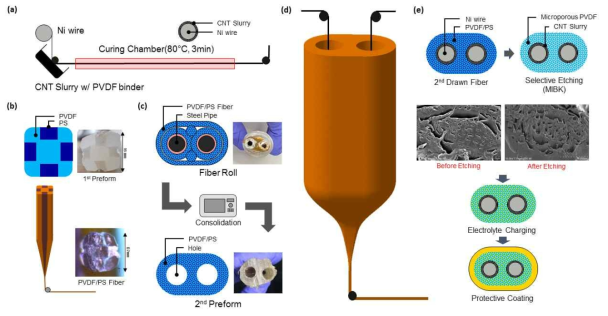 (a) Core전극 및 활물질 제작을 위해 Ni Wire에 CNT Slurry를 Dip Coating하는 공정 (b) PVDF/PS 1차 프리폼 및 Drawing한 섬유 (c) 2차 프리폼 제작 공정 및 제작된 Preform (d) Metal Wire를 지속적으로 Feeding하는 2차 Drawing 공정 (e) PS의 선택적 식각을 포함하는 Supercapacitor 섬유의 후처리 공정