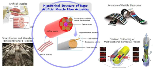 계층적 구조를 갖는 인공근섬유 구동기 및 이의 다양한 응용분야