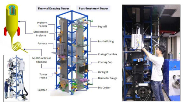 Multiple Multimaterial Fiber Drawing 장비의 개념도 및 Multifunctional & Multimaterial 섬유의 제조에 적합하도록 제작된 Fiber Thermal Drawing 장비. 직경이 15 – 50 mm이고, 길이가 300 – 500 mm인 Preform을 만들어 사용할 수 있도록 제작되었다. 제작된 섬유는 acrylate, silicon, 또는 polyimide 재료를 wet-on-wet 혹은 wet-on-dry 방식으로 코팅할 수 있으며, UV 혹은 열 경화를 위한 Curing Oven을 구비하였다